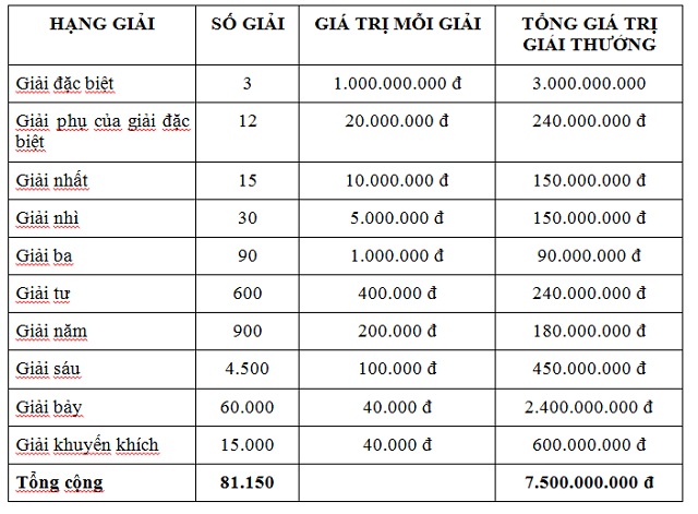 Tổng giá trị tiền thưởng cực lớn